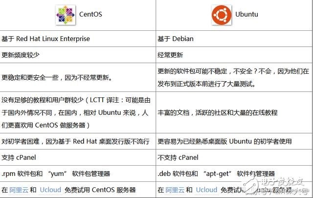 CentOs与Ubuntu对比 谁才是服务器首选