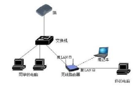 交换机和集线器的区别_交换机和路由器怎么连接