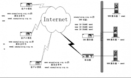 IT运维: 用负载均衡技术建设高负载站点