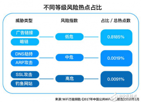 IT运维: 一二线城市WiFi风险对比