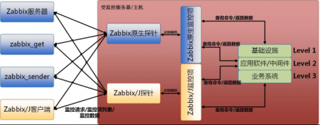 IT系统运维 | zabbix系统详解