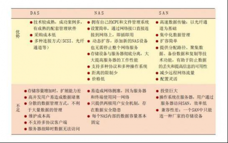 DAS、NAS与SAN三者的比较-网络维护