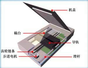 扫描仪原理完全剖析（图一）