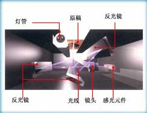 扫描仪原理完全剖析（图二）