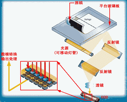 扫描仪原理完全剖析（图十）